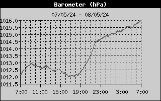 Grafico Barometro OFF-LINE