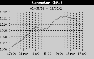 Grafico Barometro OFF-LINE