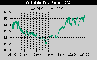 Grafico Dew Point OFF-LINE