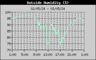 Grafico UmiditÃ  OFF-LINE