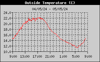 Grafico Temperatura OFF-LINE