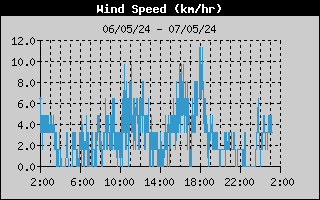 Grafico VelocitÃ  del vento OFF-LINE