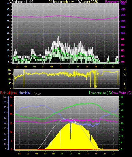 24 Hour Graph for Day 10