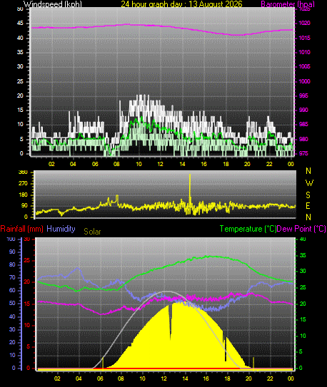 24 Hour Graph for Day 13