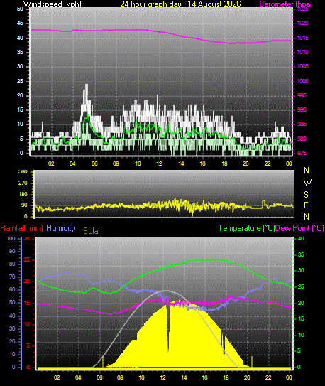 24 Hour Graph for Day 14