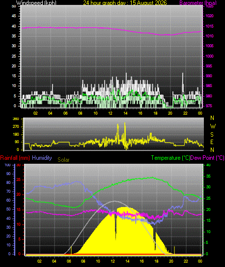 24 Hour Graph for Day 15