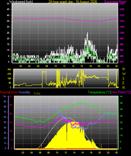 24 Hour Graph for Day 16