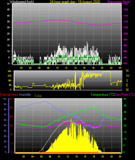 24 Hour Graph for Day 18