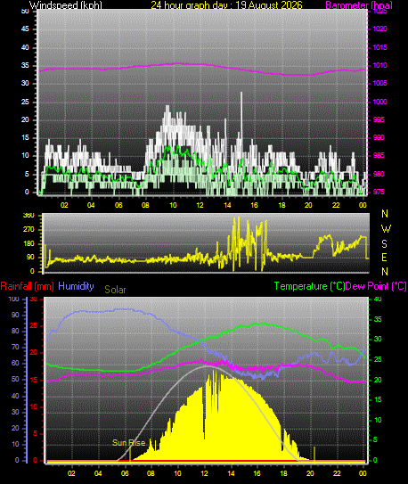 24 Hour Graph for Day 19