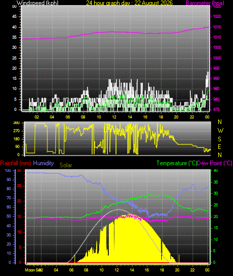 24 Hour Graph for Day 22