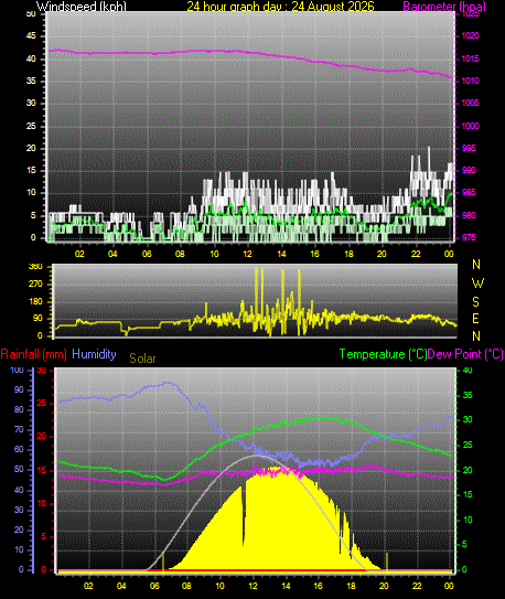 24 Hour Graph for Day 24