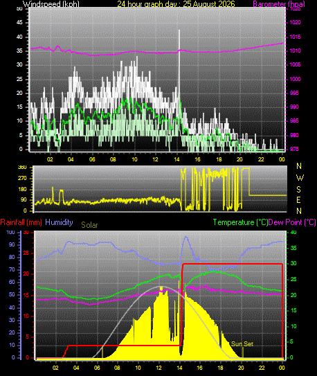 24 Hour Graph for Day 25