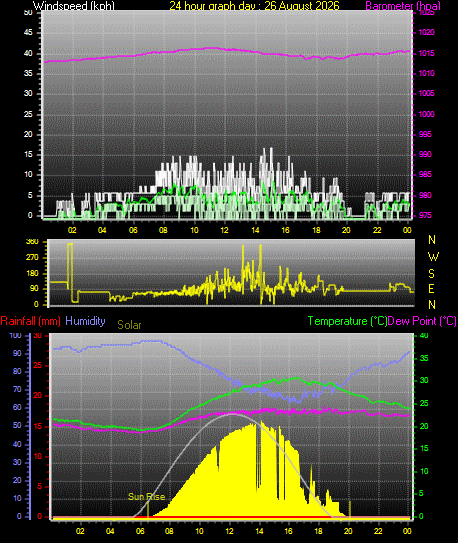 24 Hour Graph for Day 26