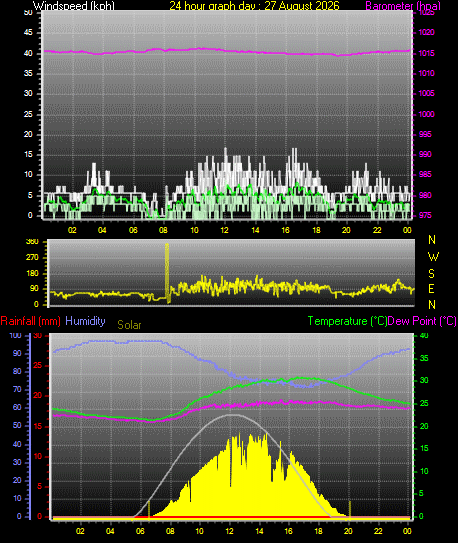 24 Hour Graph for Day 27