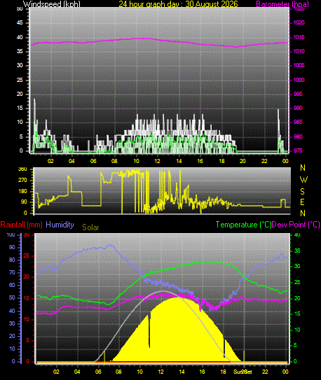 24 Hour Graph for Day 30