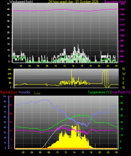 24 Hour Graph for Day 01