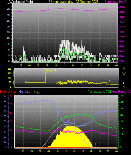24 Hour Graph for Day 02