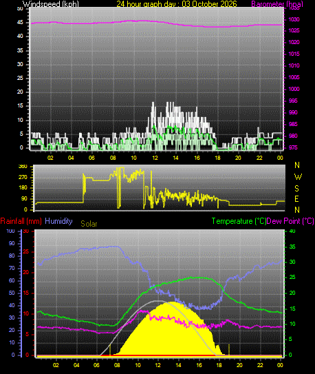 24 Hour Graph for Day 03