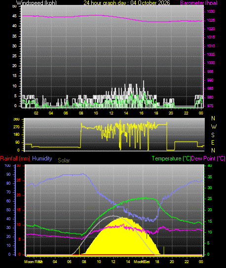 24 Hour Graph for Day 04