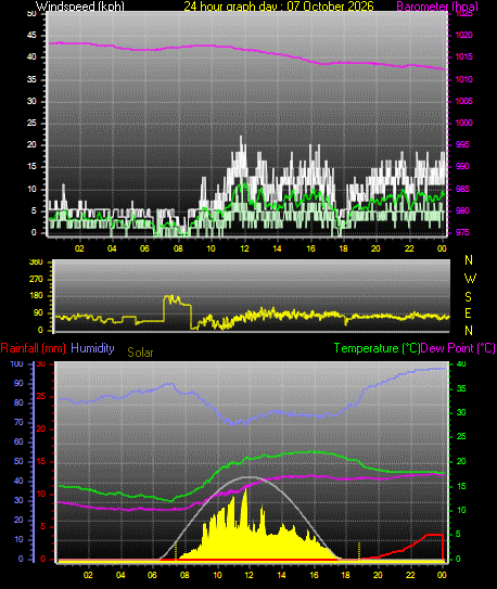 24 Hour Graph for Day 07
