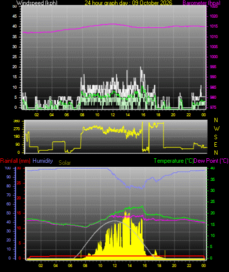 24 Hour Graph for Day 09