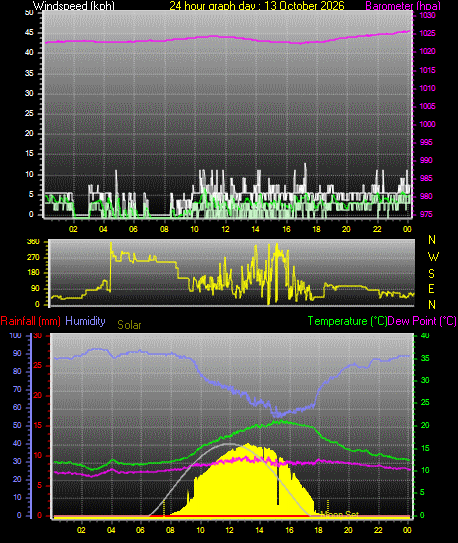 24 Hour Graph for Day 13