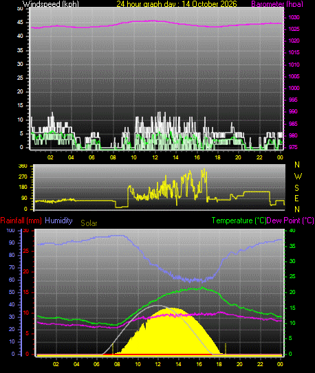 24 Hour Graph for Day 14
