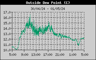 Grafico Dew Point OFF-LINE