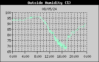 Grafico UmiditÃ  OFF-LINE