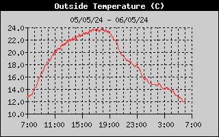 Grafico Temperatura OFF-LINE