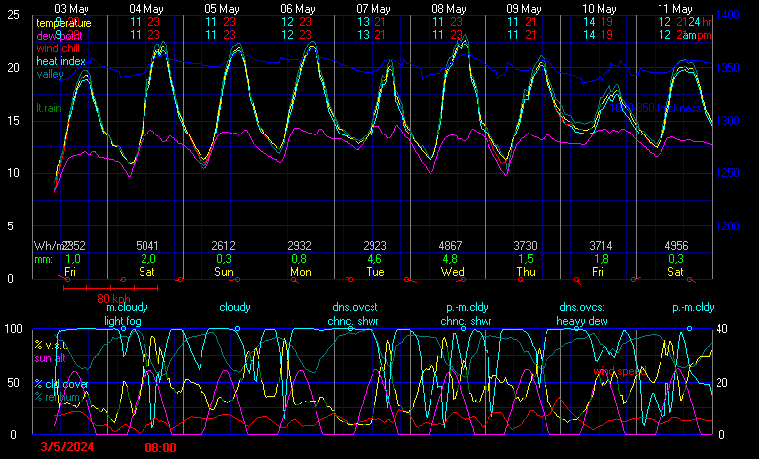 screen WXSIM OFF-LINE