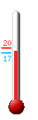 Attualmente ci sono: 19.2, Max: 27.6, Min: 16.6